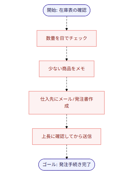 発注/在庫アラート（Before）業務フロー