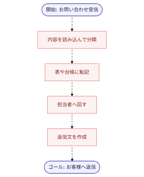 お問い合わせ要約（Before）業務フロー