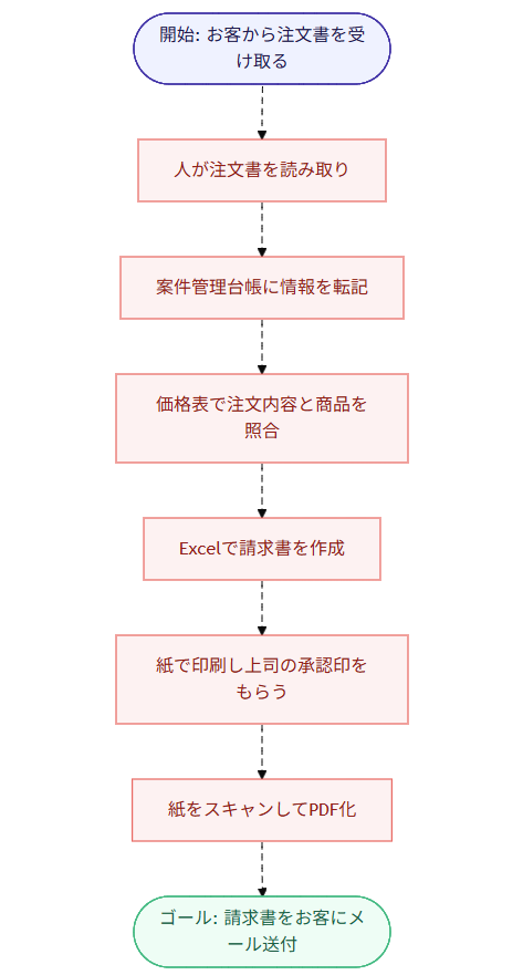 請求書の自動作成（Before）業務フロー