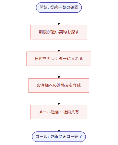 契約更新リマインド（Before）業務フロー