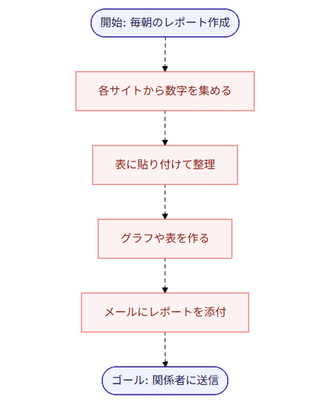 定期レポート配信（Before）業務フロー